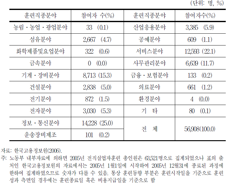 2005전직실업자취업훈련 훈련직종분야별 참여 현황