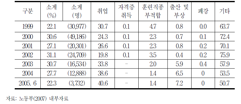 실업자직업훈련참여자의 훈련중도탈락률