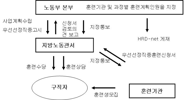 우선선정직종 훈련실시절차