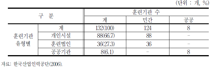 훈련기관 유형별 우선선정직종 훈련기관 구성현황