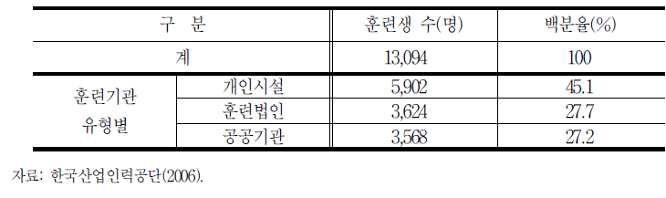 훈련기관 유형별 훈련생 현황