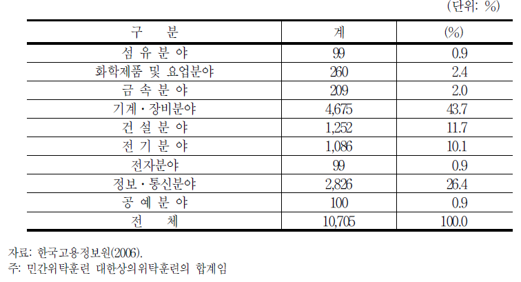 2005년 우선선정직종훈련 훈련직종분야별 현황