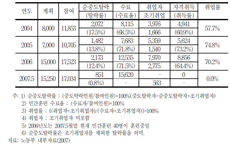 민간훈련기관의 우선선정직종훈련 성과(2004년～2007년)