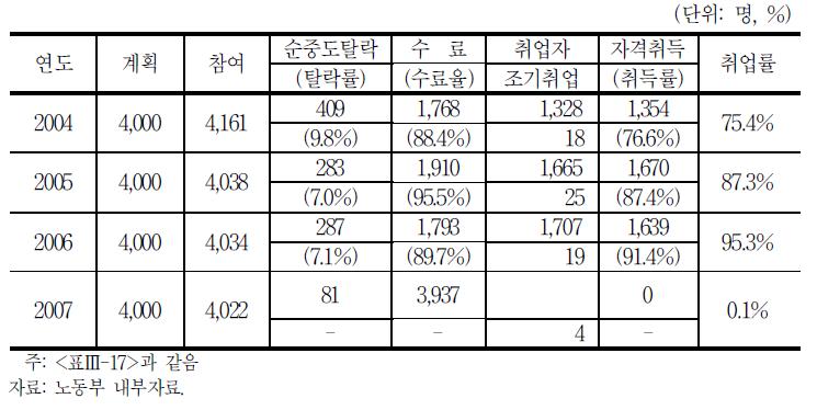 대한상의훈련기관의 우선선정직종훈련 성과(2004년～2007년)