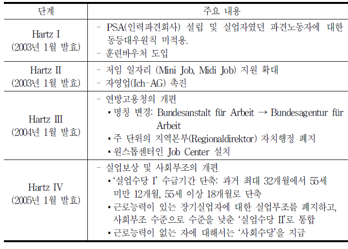 독일 Hartz개혁의 단계별 주요내용