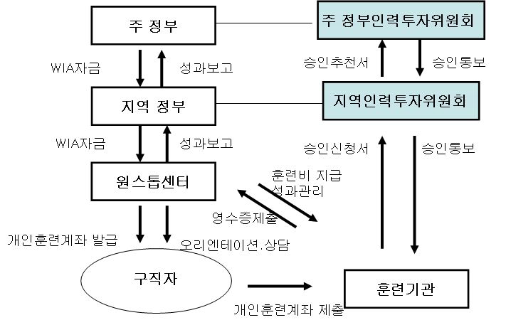 미국의 개인훈련계좌제 훈련 추진체계