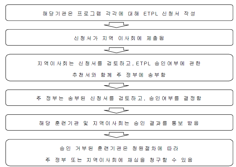 미국 훈련기관의 ETPL 지원 절차