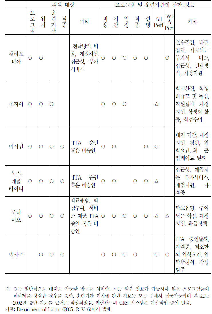 미국 훈련정보시스템(CRS) 예시