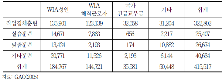 2003년도 프로그램에 훈련받은 WIA참가자 추정치