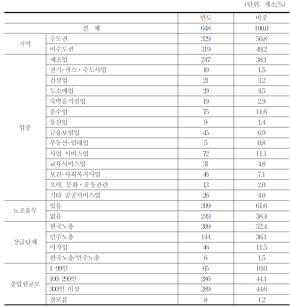 표본특성