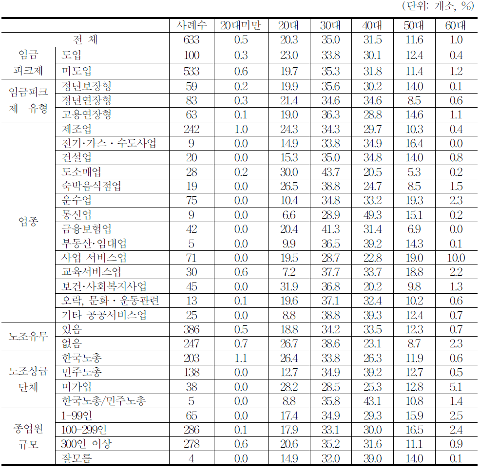 정규직 연령별 분포