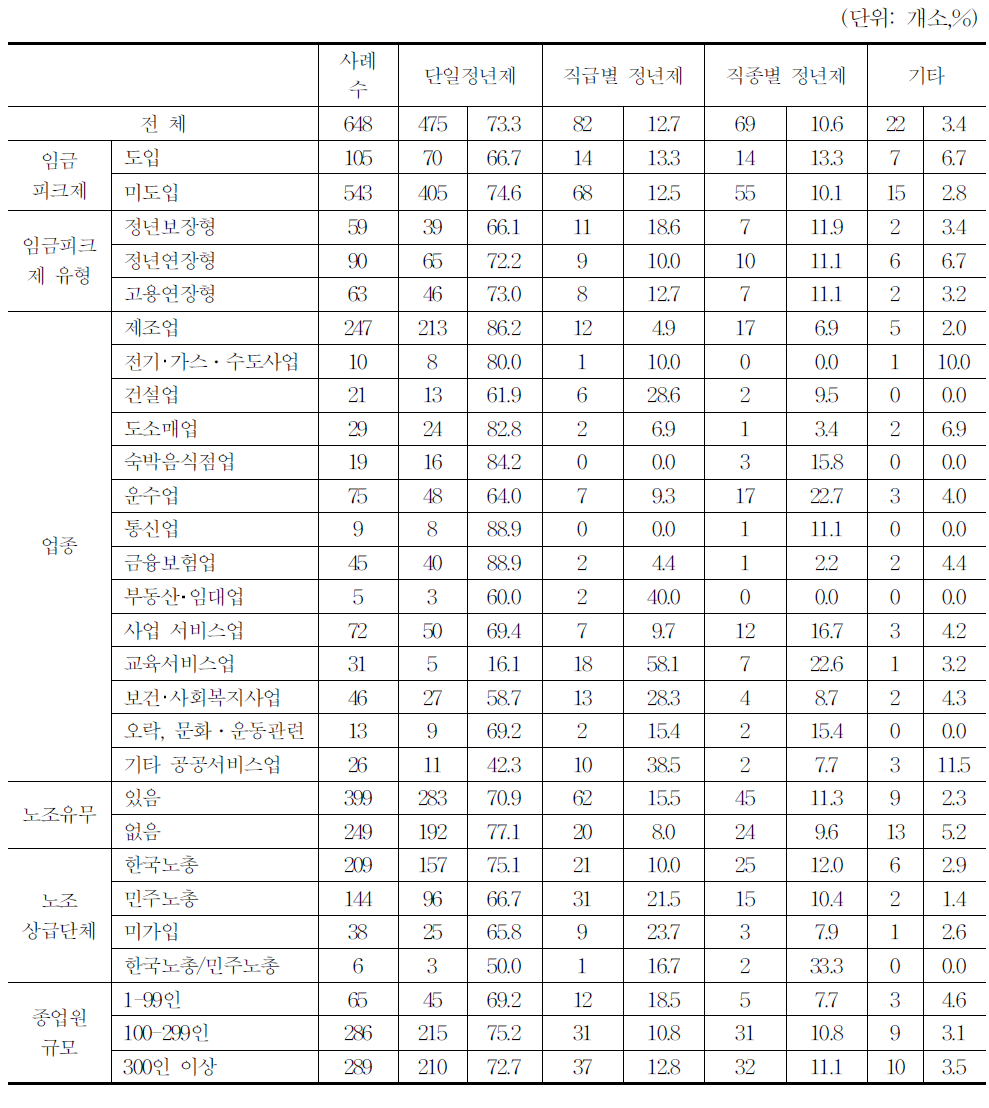 정년제도 유형