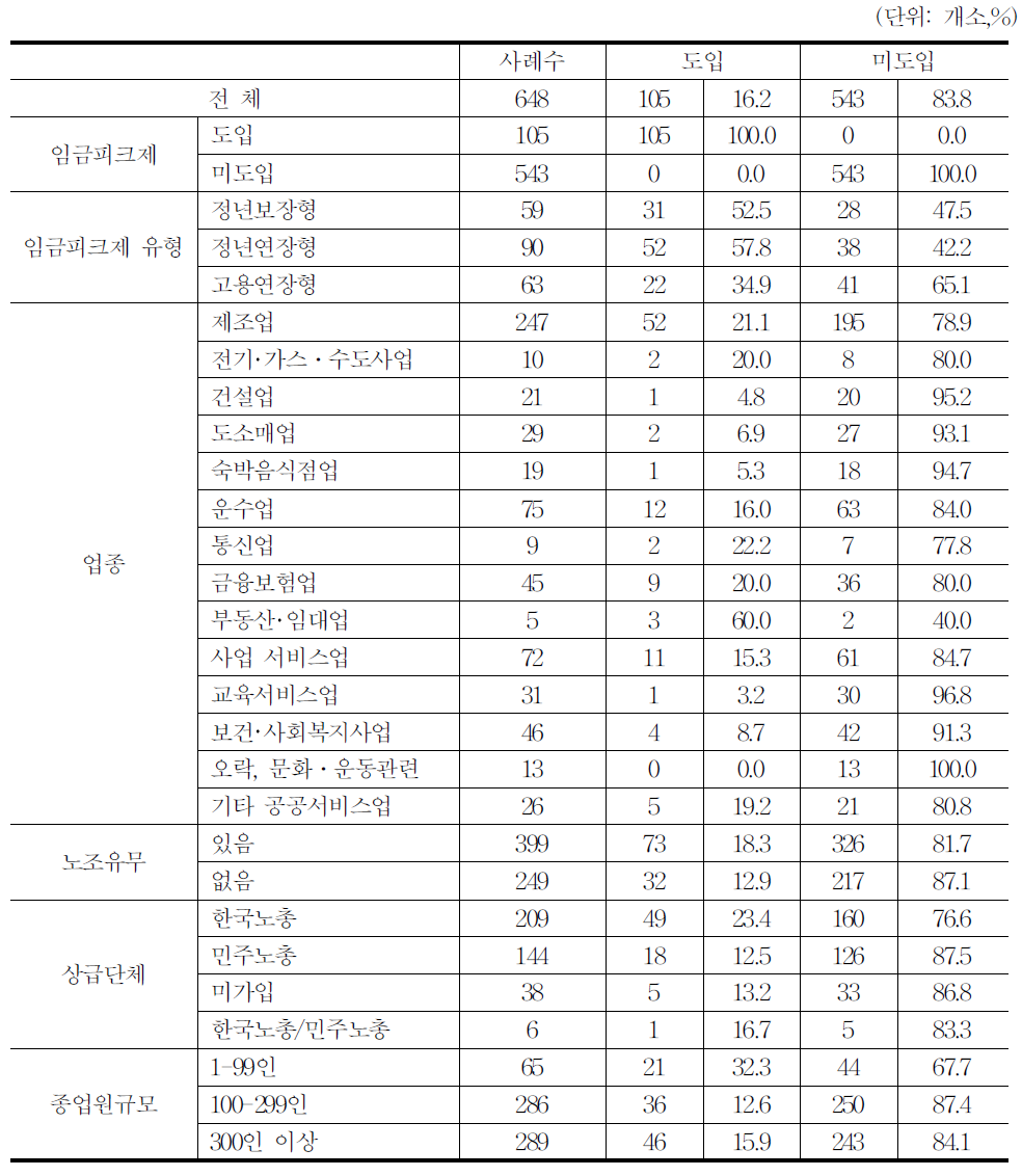 임금피크제 도입 여부