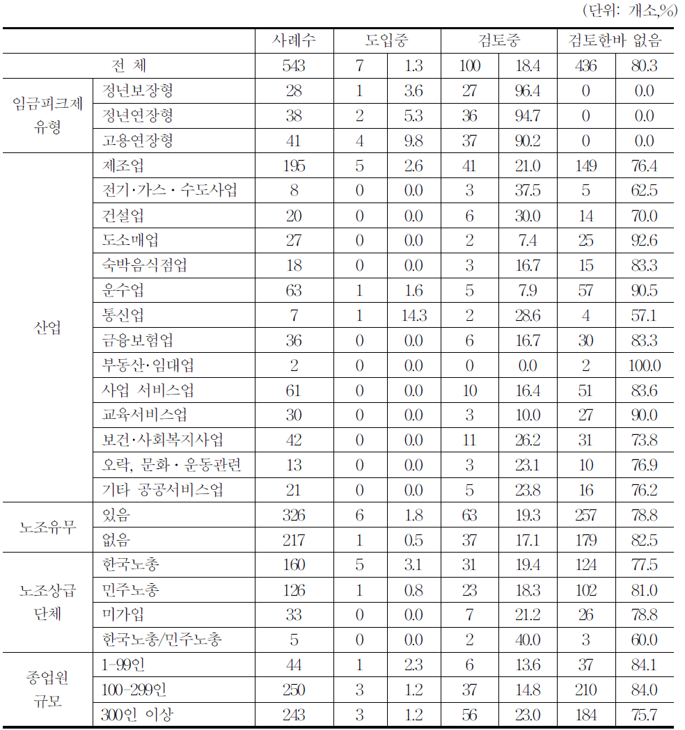 임금피크제 도입 검토 여부