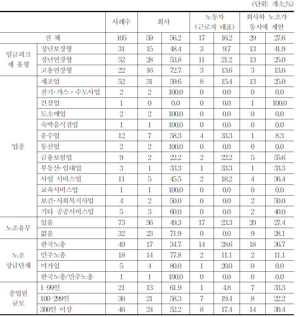 도입 제안 당사자