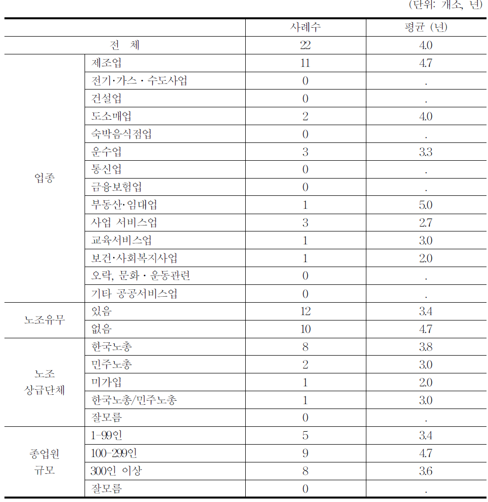 최대 고용연장기간