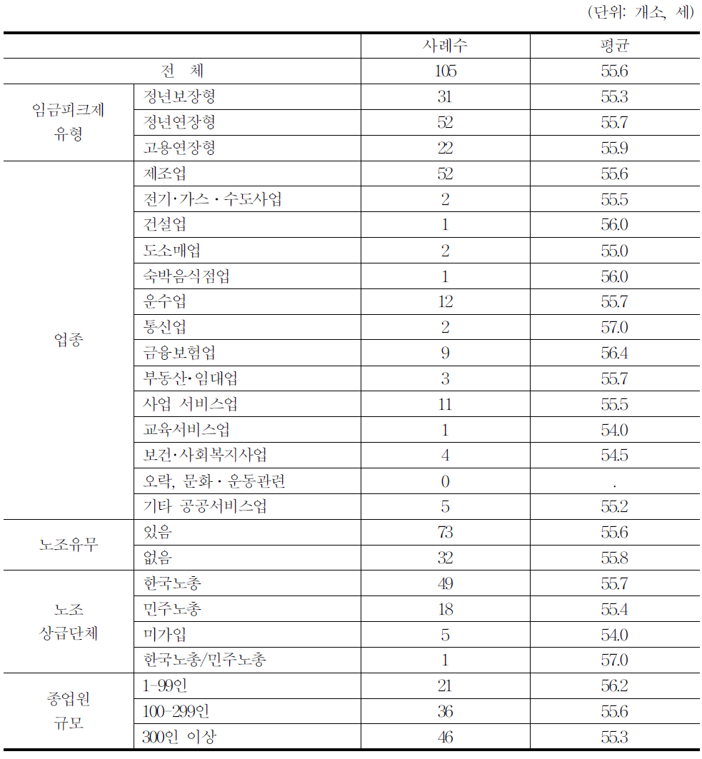 임금굴절연령