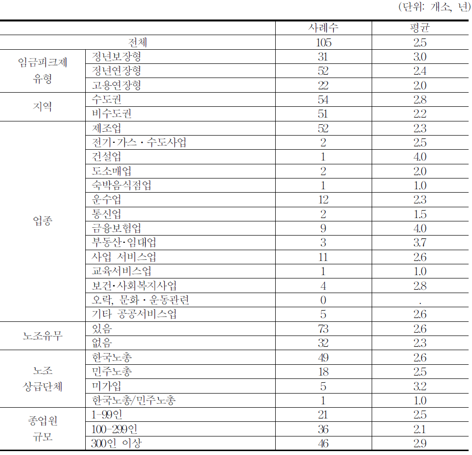 임금조정기간