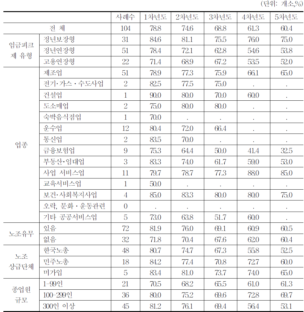 피크임금대비 임금지급률