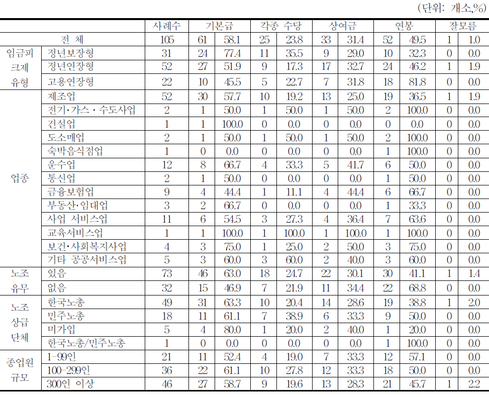 임금삭감 항목