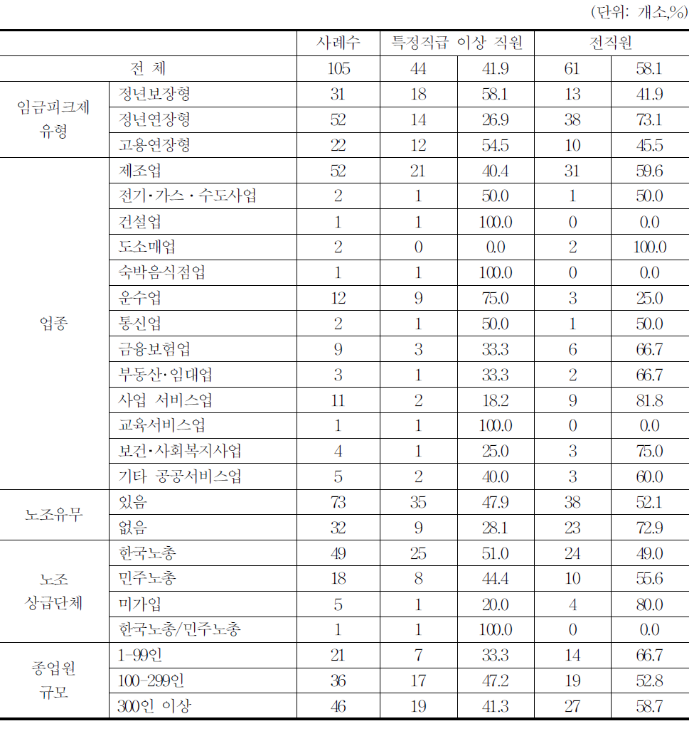 임금피크제 적용 직급