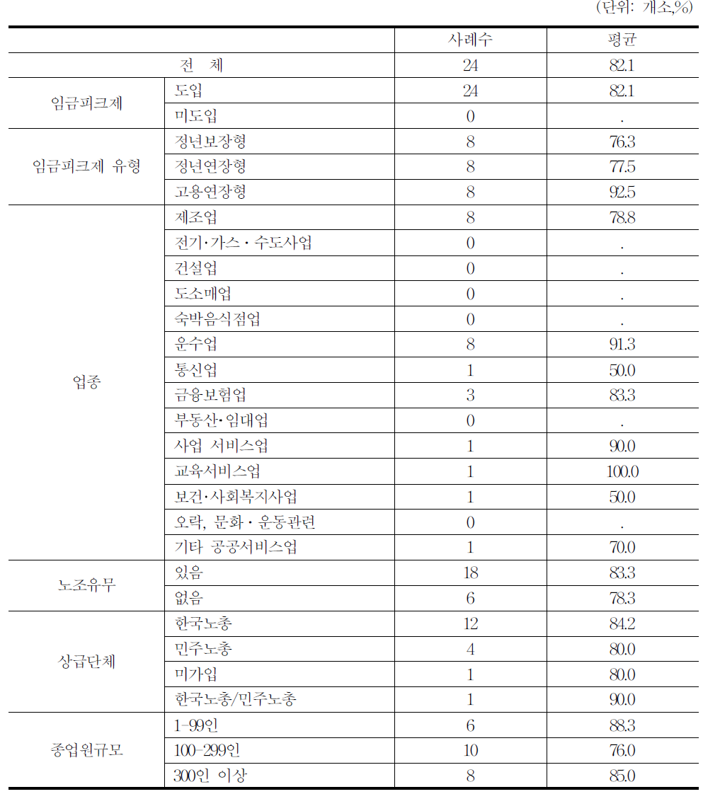 임금피크제 도입시 찬성률