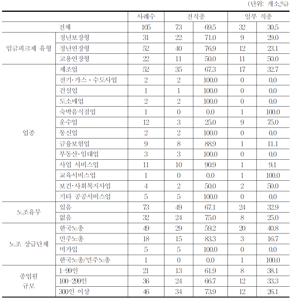 임금피크제 실시 직종