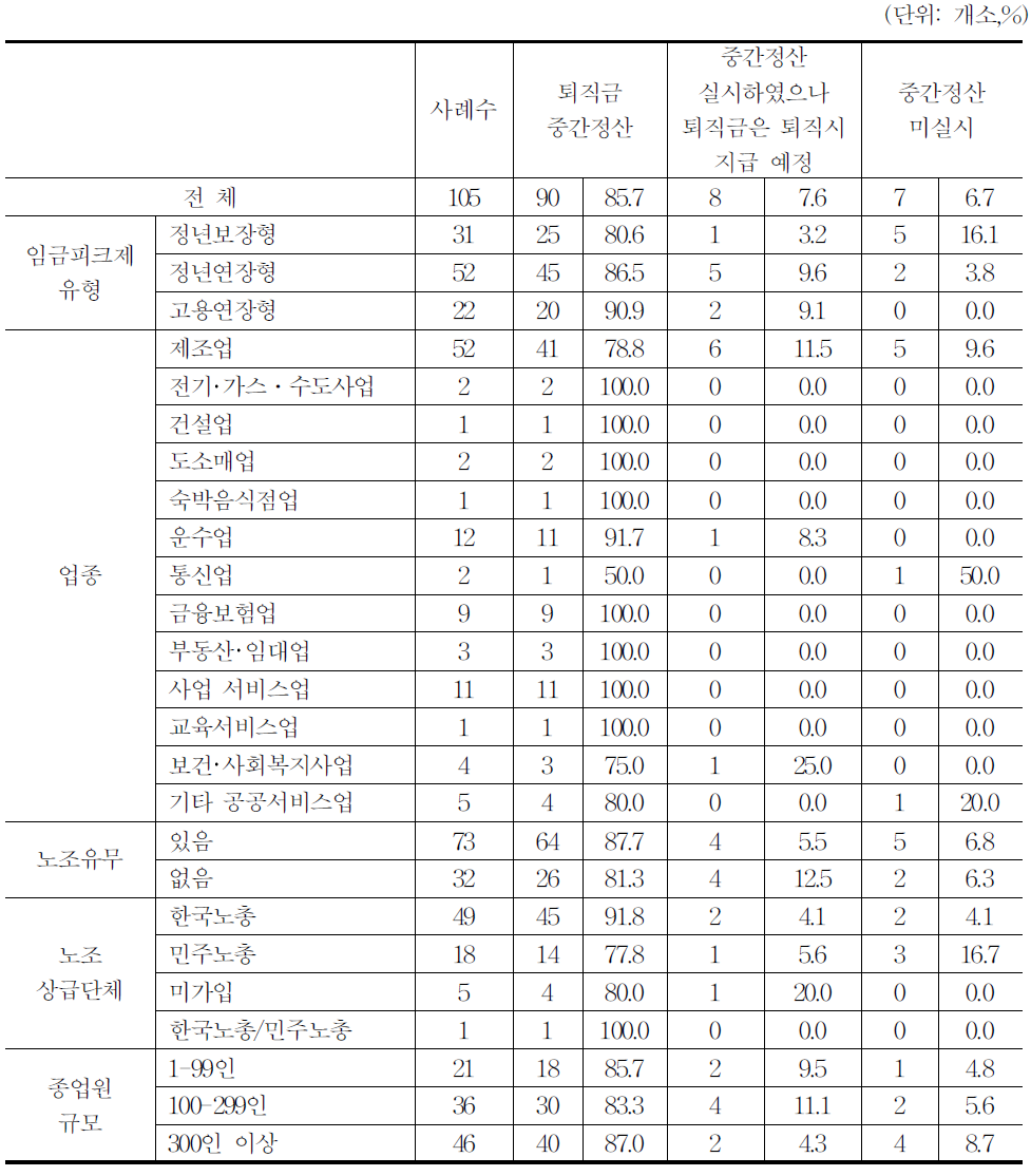 임금피크제 적용대상자의 퇴직금 중간정산