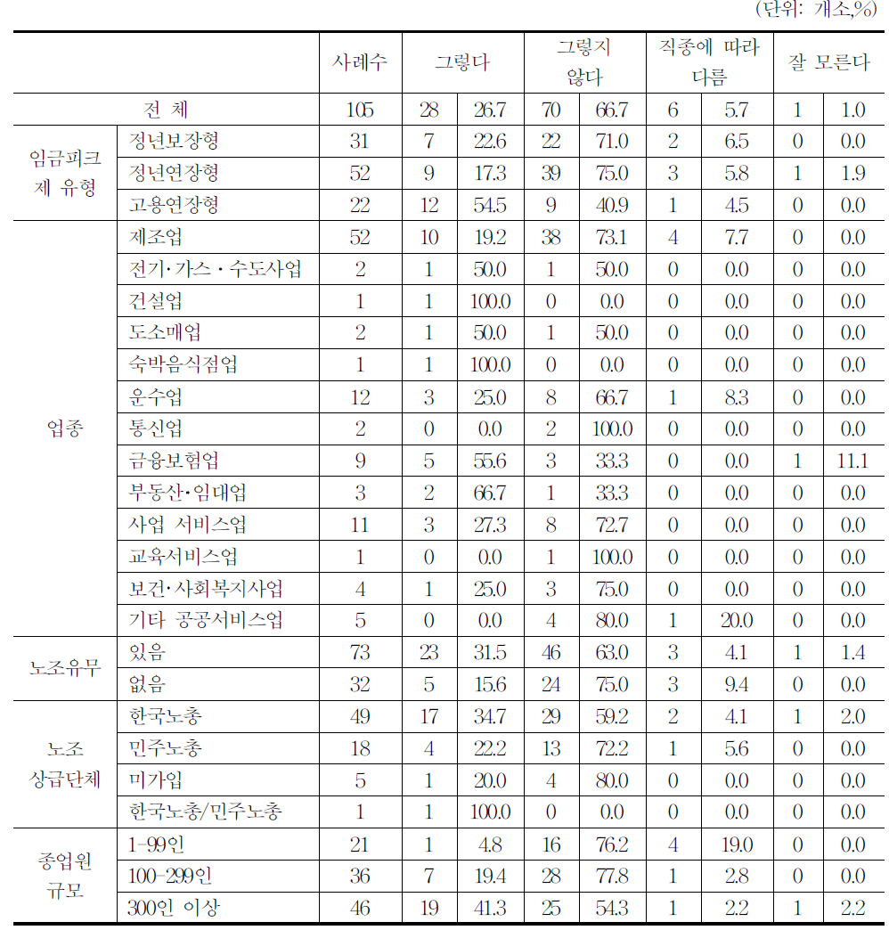 임금피크제 적용대상자의 별도 직군 편입 여부