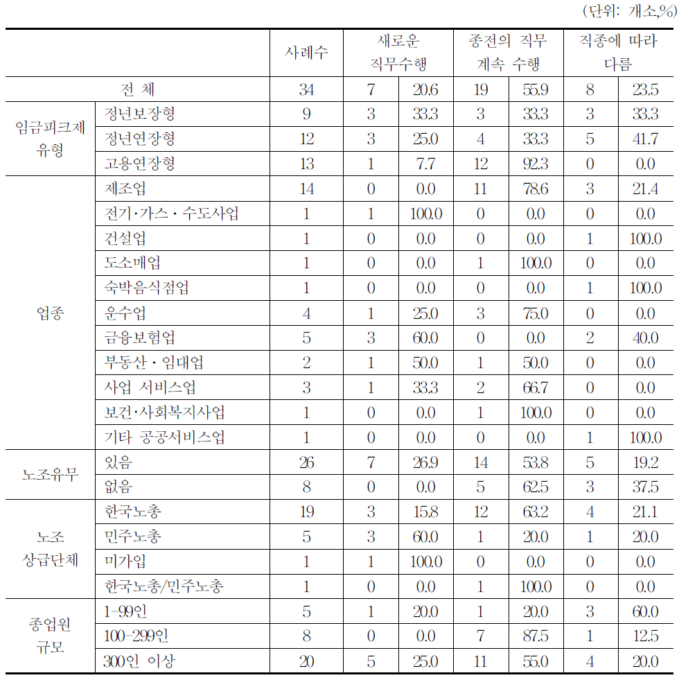 별도 직군 편입시 다른 직무 부여 여부