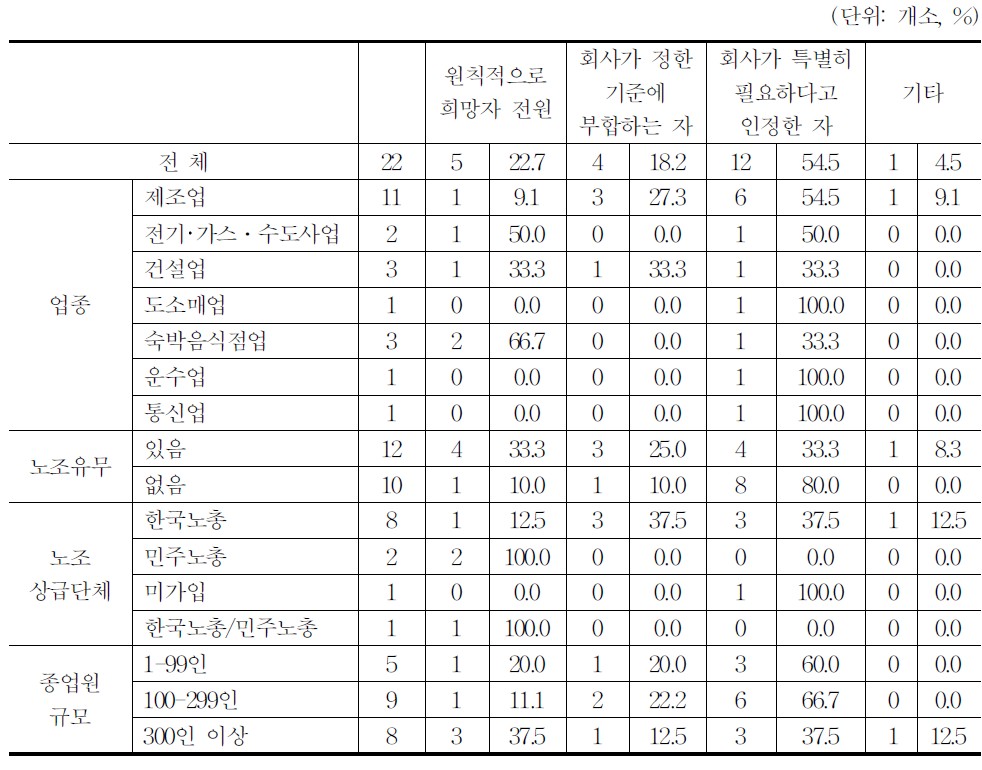 고용연장대상자 선정방법