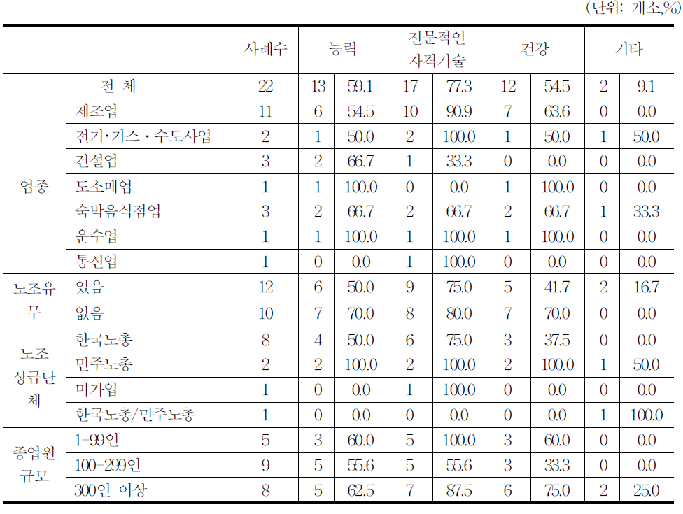 고용연장대상자 선정시 중요기준(복수응답)