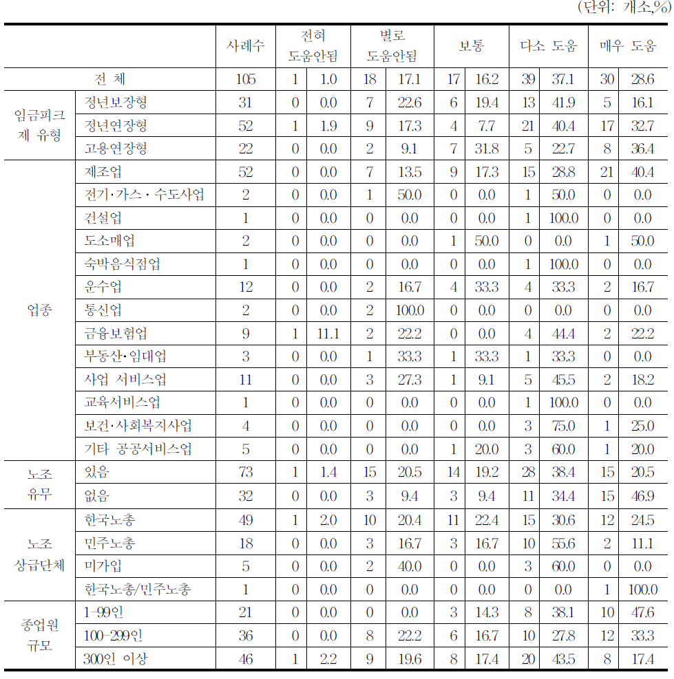 개인별 임금피크제도의 임금피크제에의 기여도