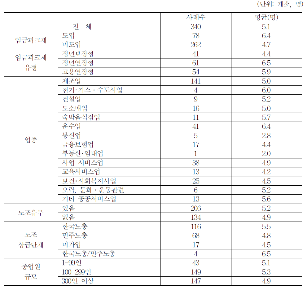 계속근무희망자 10명 중 고용연장 인원