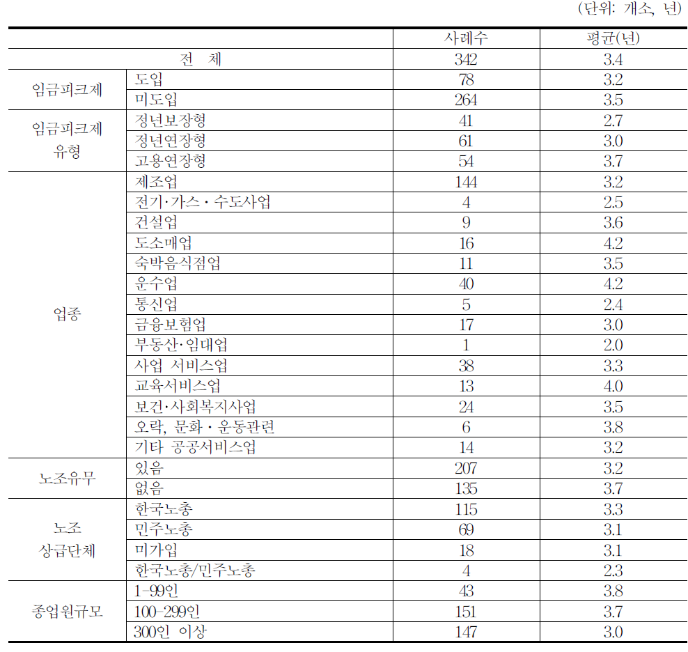 계속근무희망자 정년후 추가고용 기간:평균 몇년 더 고용