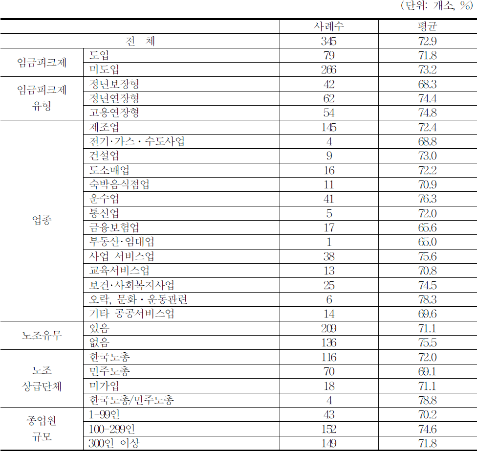 고용연장시 연봉수준(정년 이전 100대비)