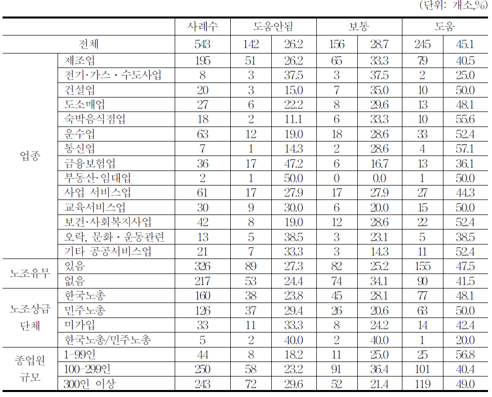 임금피크보전수당제도의 임금피크제 도입 기여도(미도입사업장)