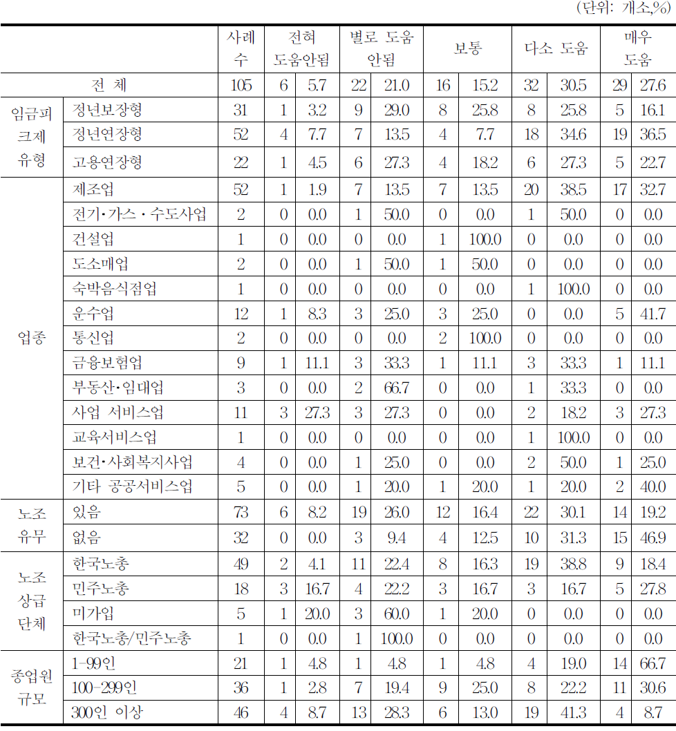 임금피크제 보전수당제도의 임금피크제 도입 기여도(도입사업장)