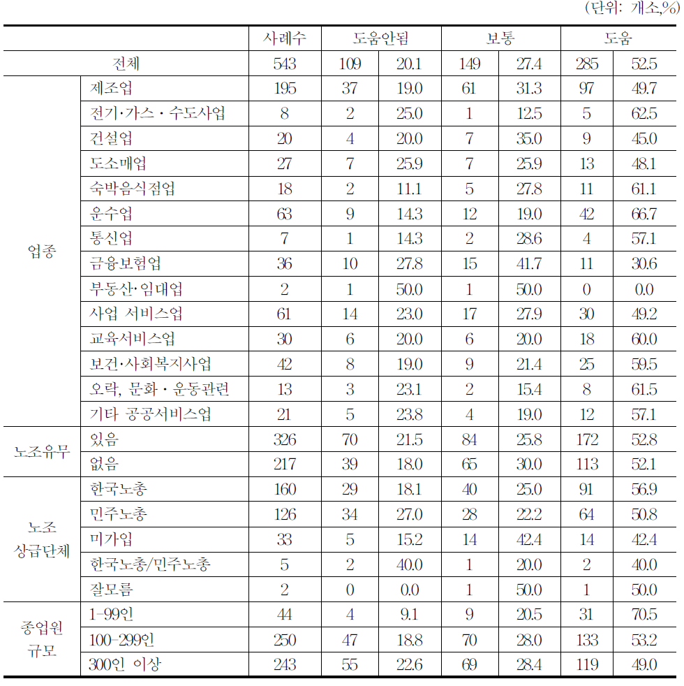 임금피크제 보전수당제도의 고령자고용유지 및 확대 기여도(미도입사업장)