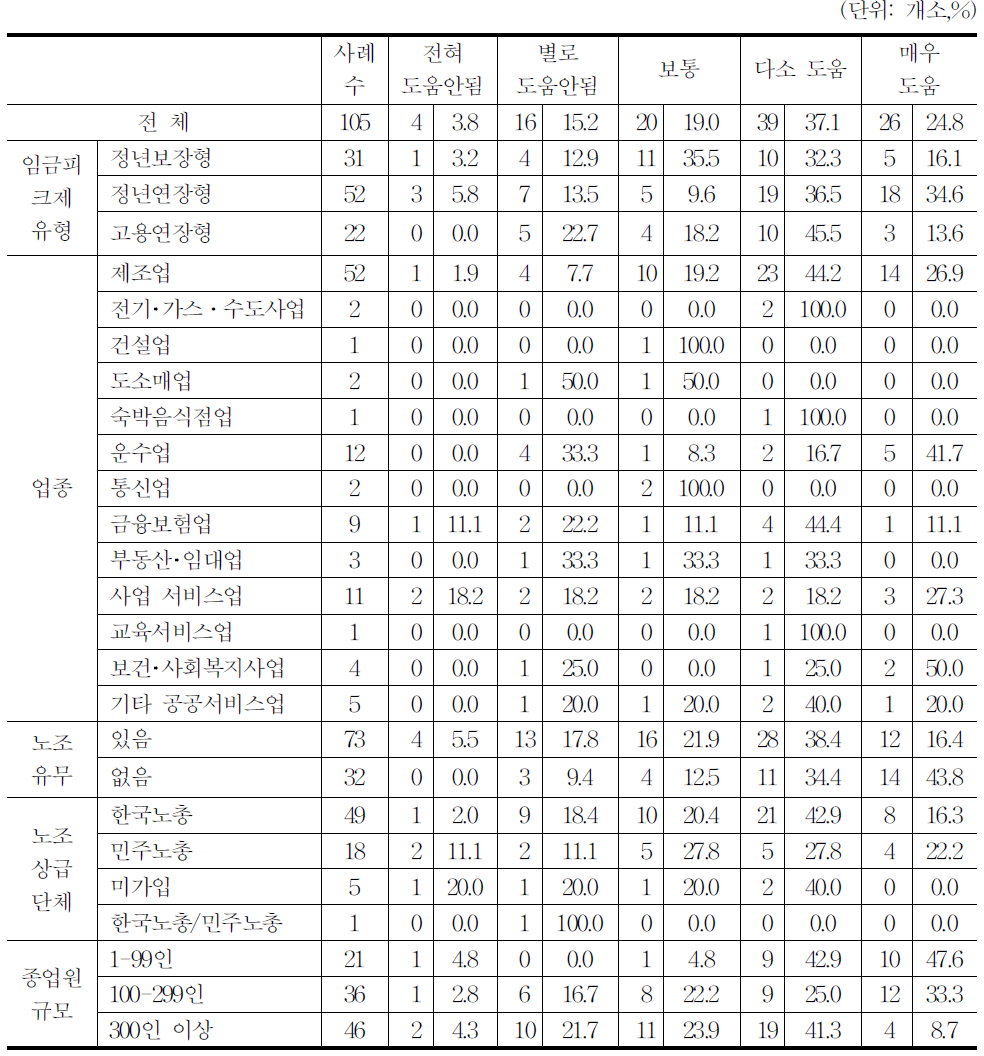 임금피크제 보전수당제도의 고령자 고용유지 및 확대 기여도(임금피크제 도입사업장)