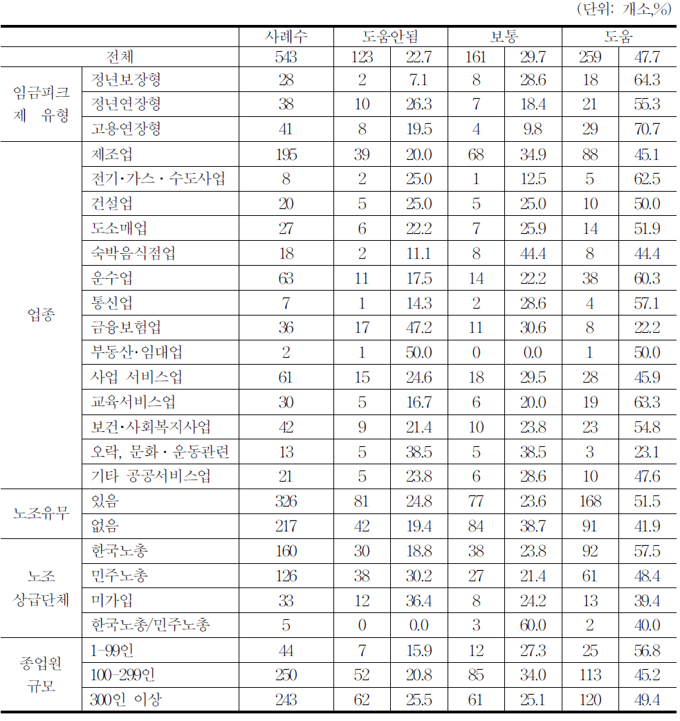 임금피크제 보전수당제도의 사업체 임금부담 완화 기여도(임금피크제 미도입사업장)