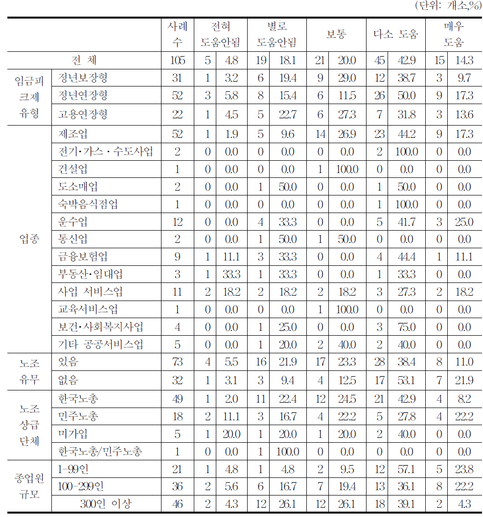 임금피크제 보전수당제도의 사업체 임금부담 완화 기여도(임금피크제 도입사업장)