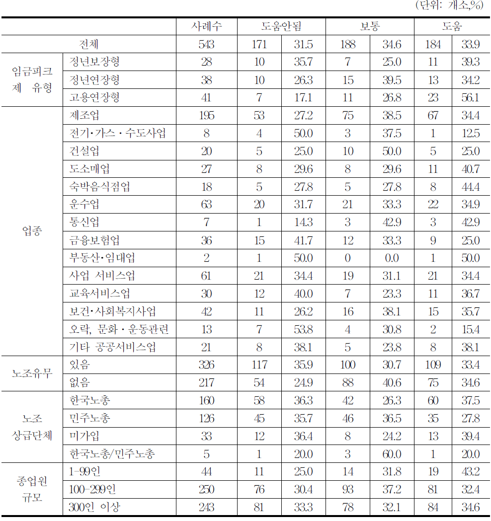 임금피크제 보전수당제도의 근로자와 노조 반대 완화 기여도(미도입사업장)