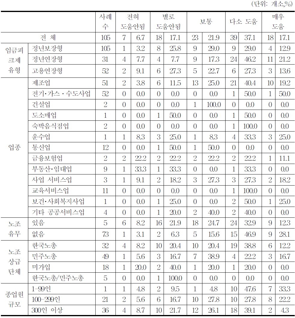 근로자와 노조 반대 완화기여도(임금피크제 도입사업장)