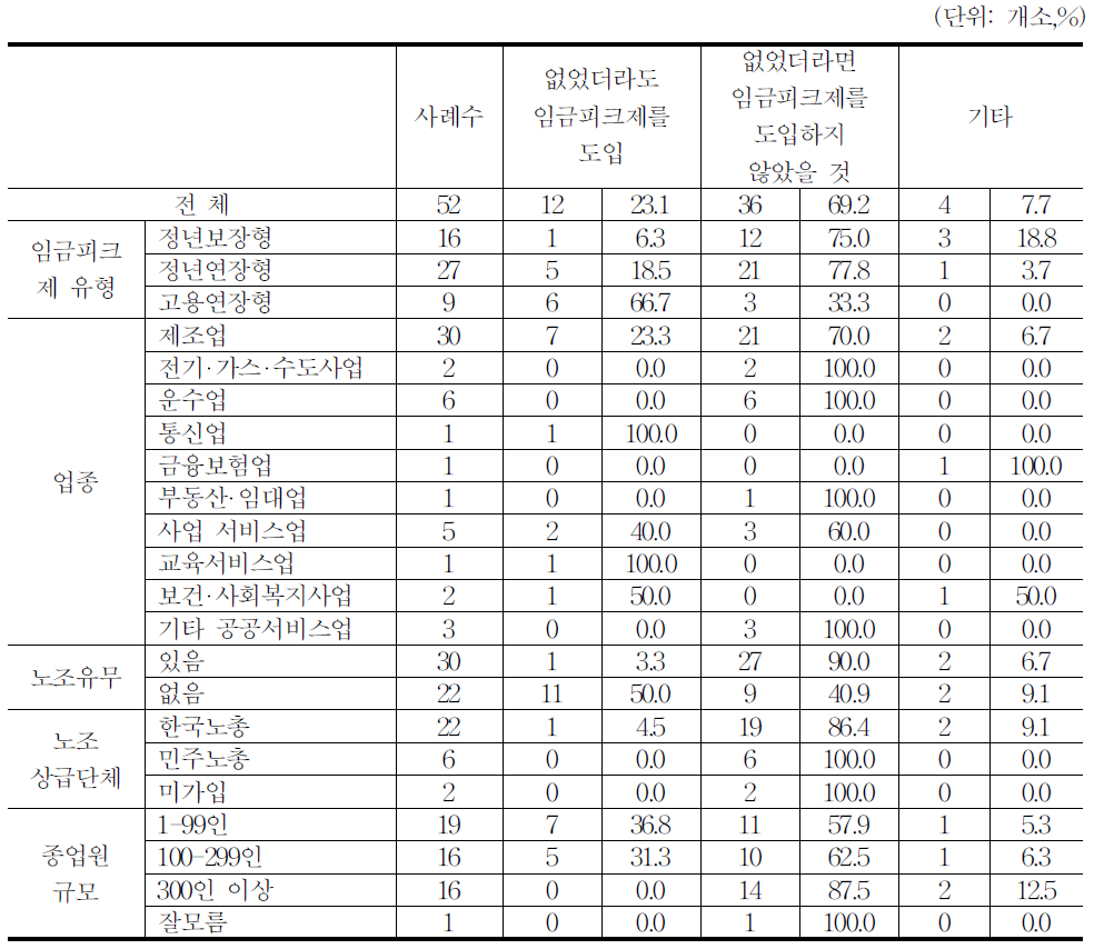 임금피크제보전수당제도의 임금피크제 도입에의 기여도