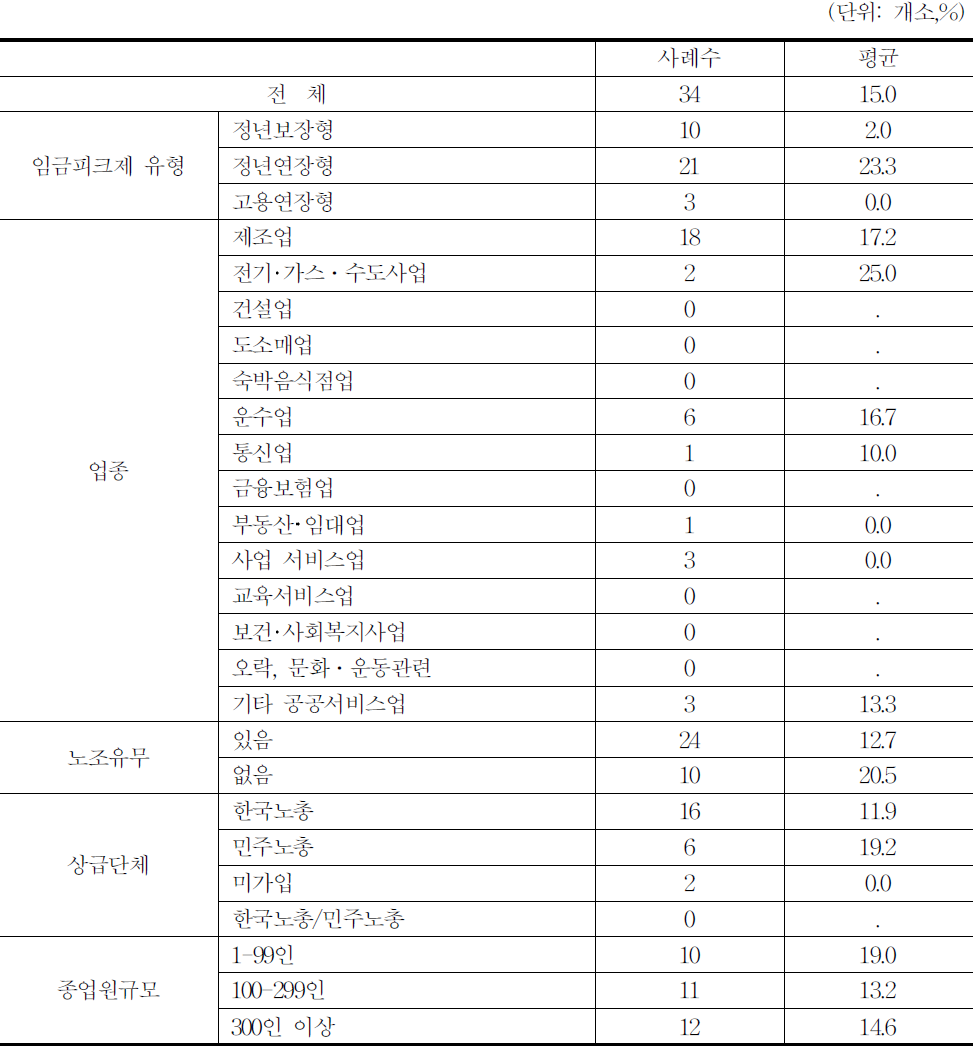 임금피크제보전수당제도 부재시 정년보장 대상근로자의 규모 감소율