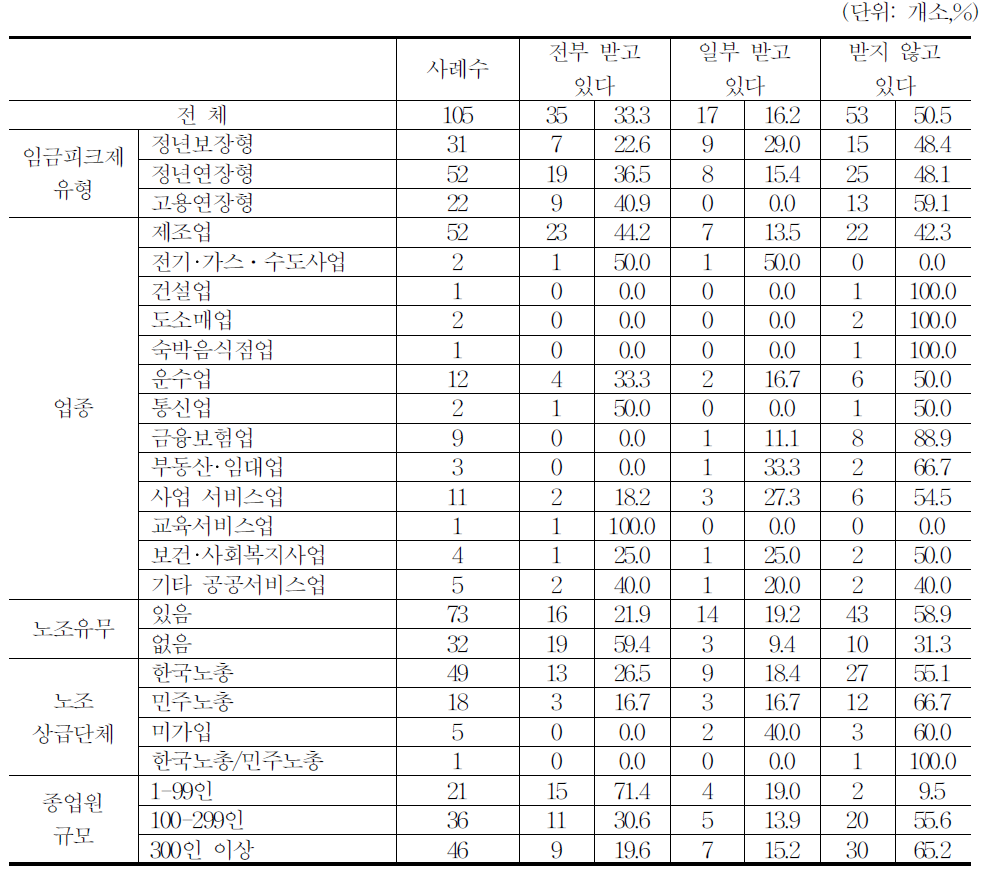 임금피크제보전수당 이용 여부