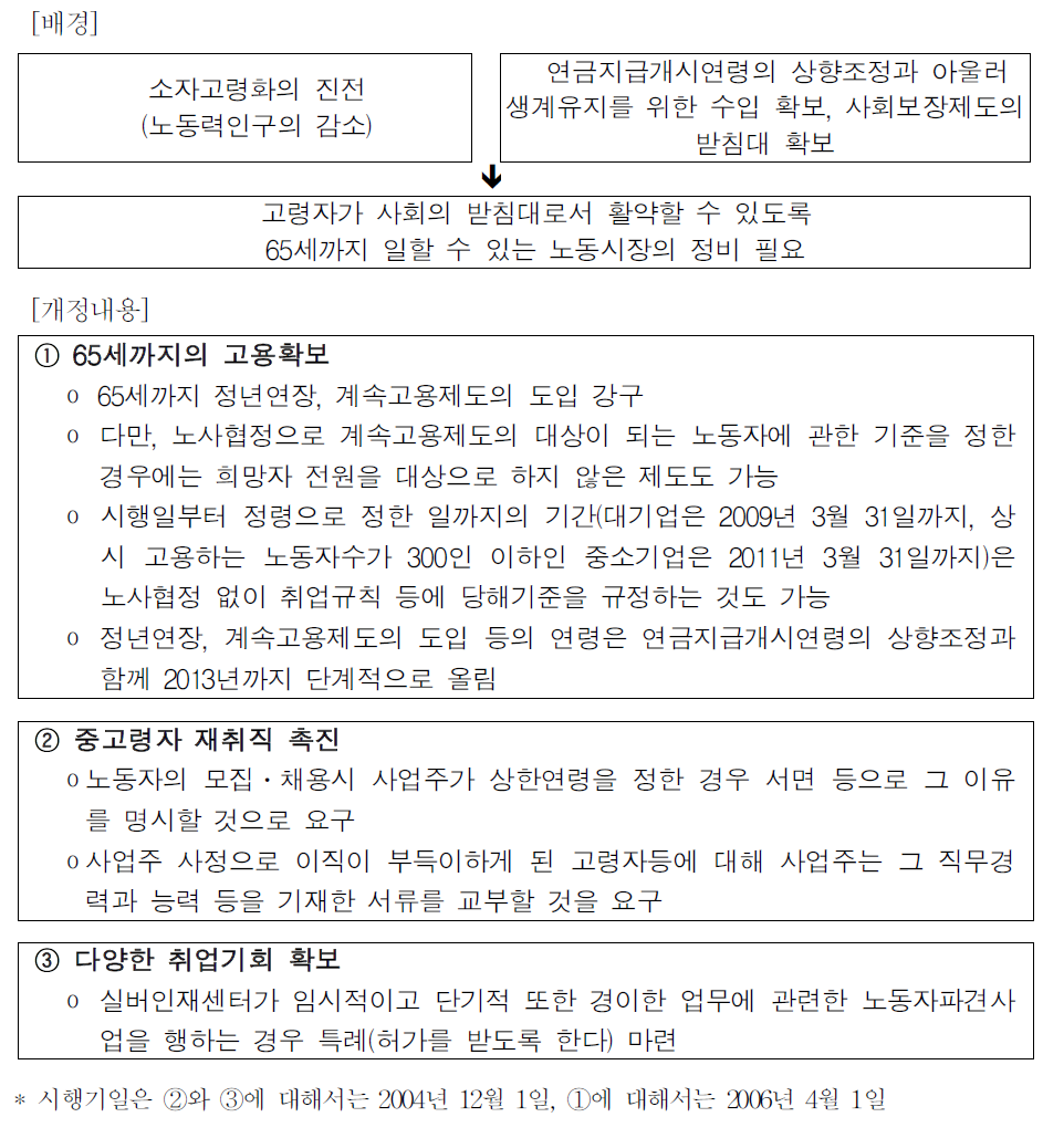 고령자등의 고용안정등에 관한 법률의 일부를 개정하는 법률의 개요