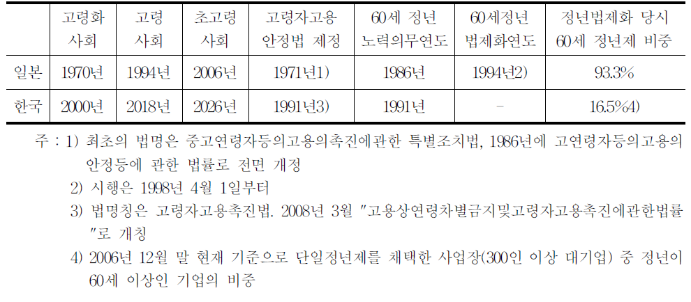 한국과 일본의 고령화 및 정년관련 지표 비교