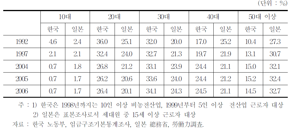 한국과 일본의 연령계층별 인력구성 추이